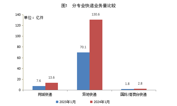 國家郵政局公布2024年1月郵政行業(yè)運行情況