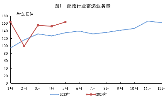 國家郵政局公布2024年5月郵政行業(yè)運行情況