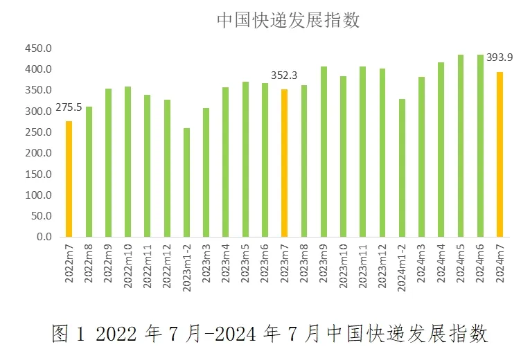 國(guó)家郵政局：7月中國(guó)快遞發(fā)展指數(shù)為393.9，同比提升11.8%